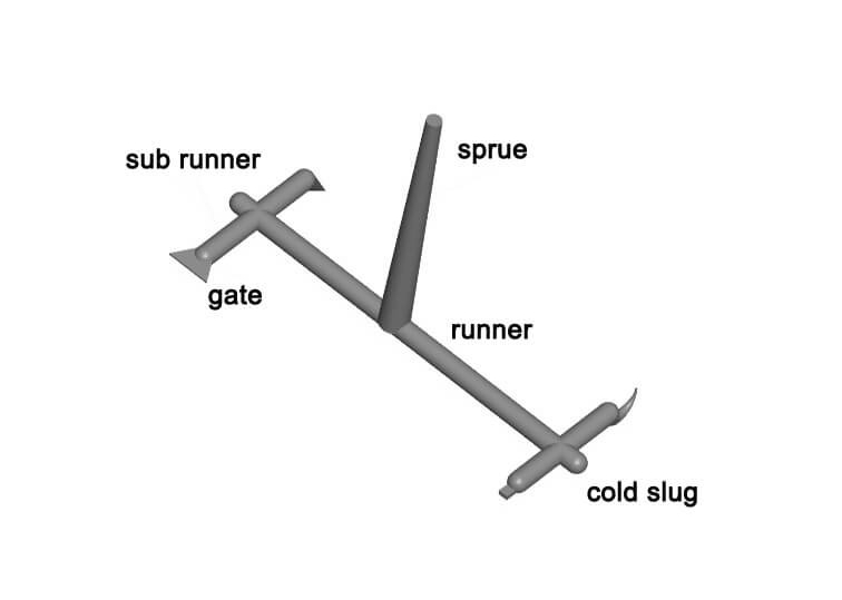 injection mold gates